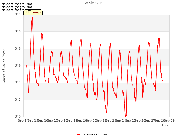 plot of Sonic SOS