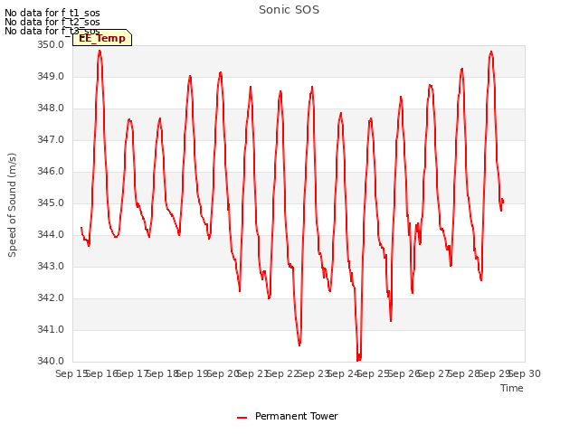 plot of Sonic SOS