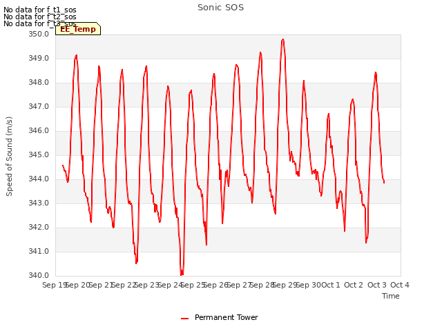 plot of Sonic SOS