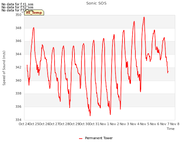 plot of Sonic SOS