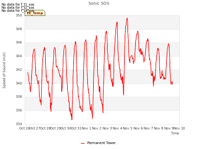 plot of Sonic SOS