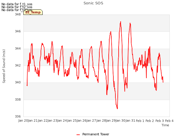 plot of Sonic SOS