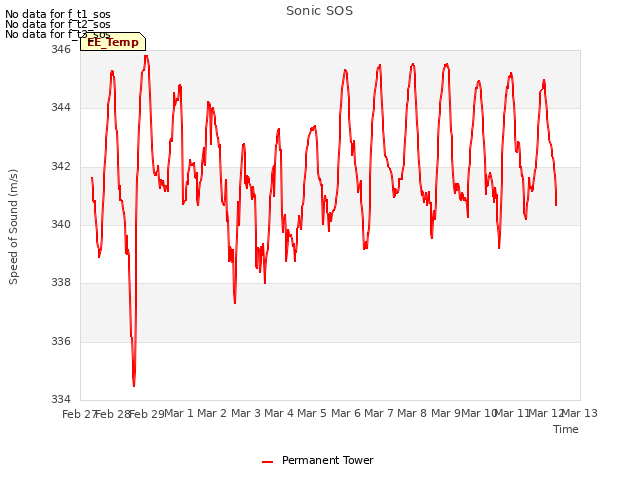 plot of Sonic SOS