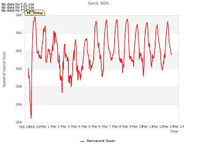 plot of Sonic SOS