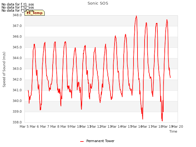 plot of Sonic SOS