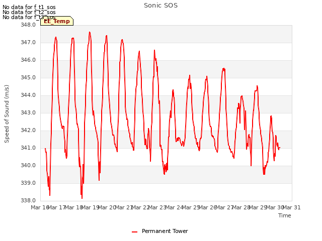 plot of Sonic SOS