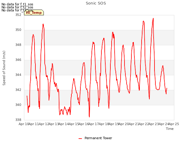 plot of Sonic SOS