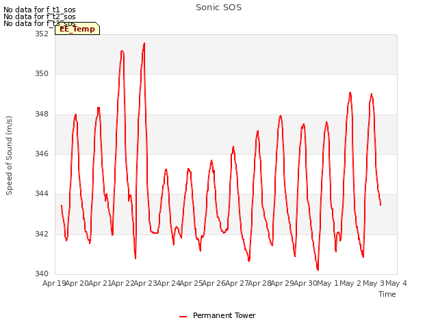 plot of Sonic SOS