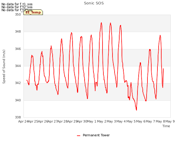 plot of Sonic SOS