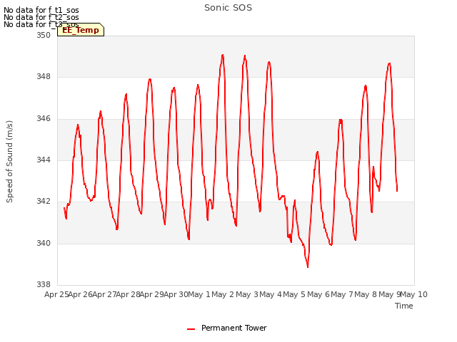 plot of Sonic SOS