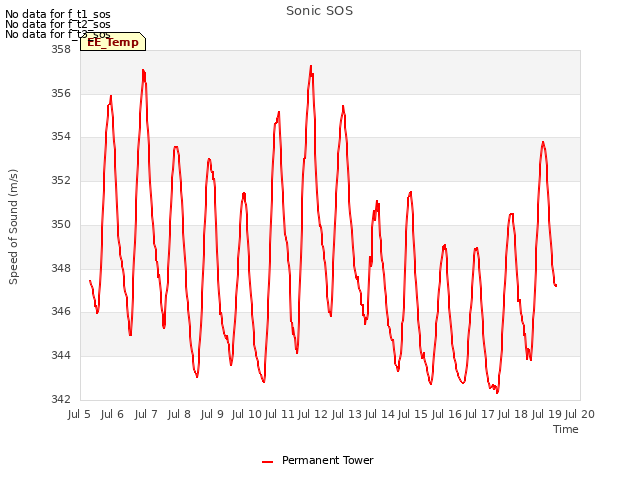 plot of Sonic SOS