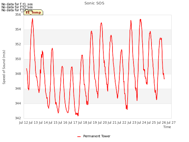 plot of Sonic SOS