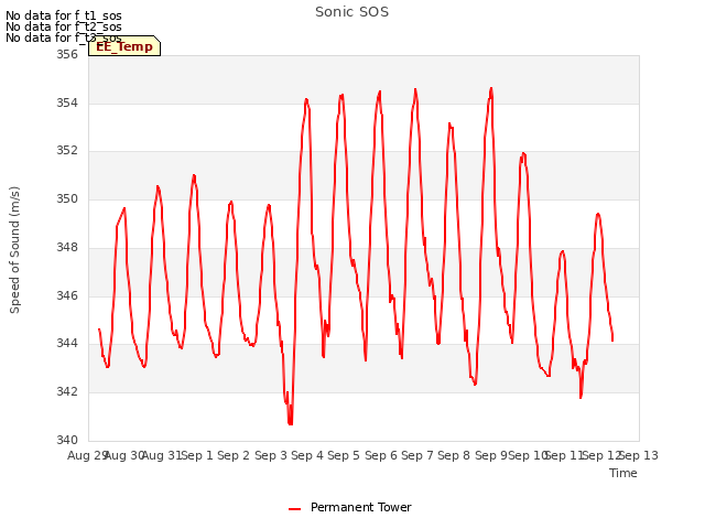 plot of Sonic SOS