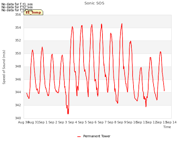 plot of Sonic SOS