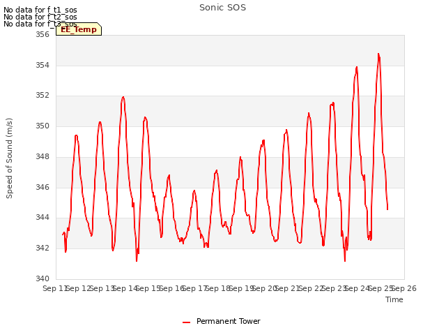 plot of Sonic SOS