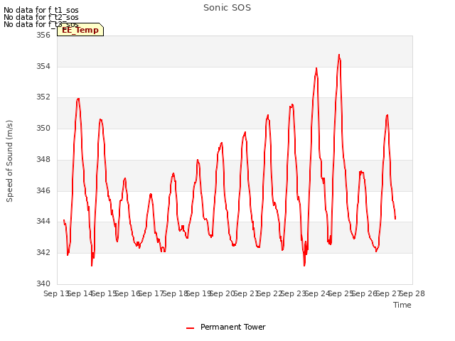 plot of Sonic SOS