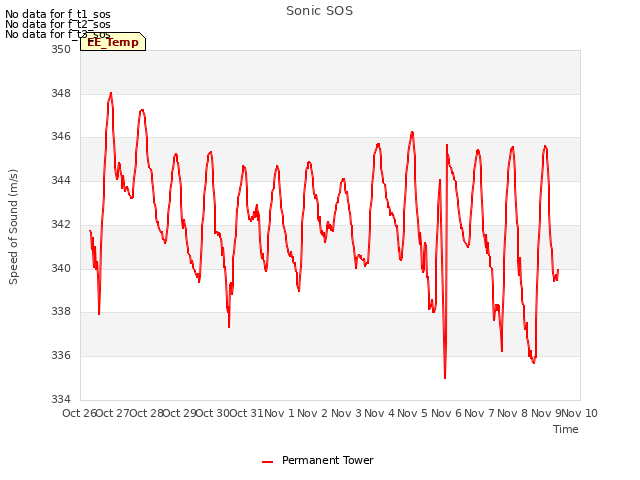 plot of Sonic SOS