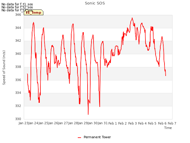 plot of Sonic SOS