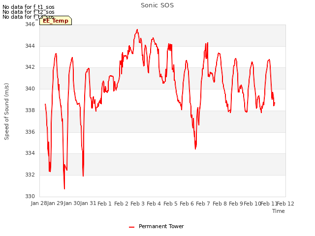 plot of Sonic SOS
