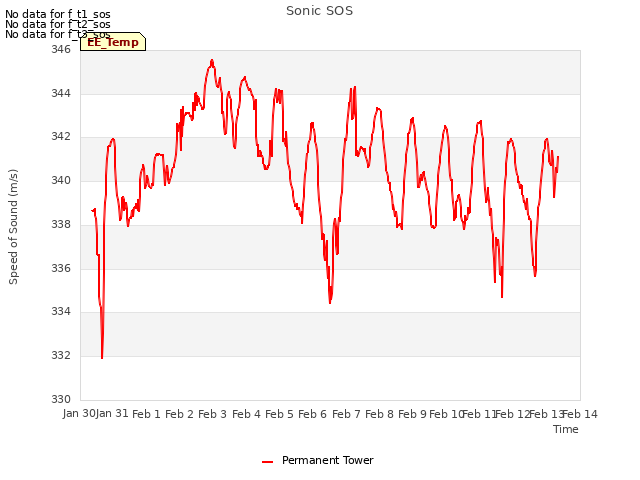 plot of Sonic SOS