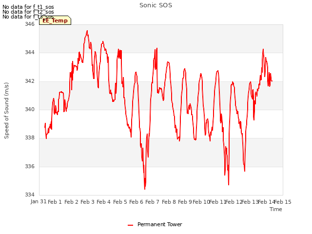 plot of Sonic SOS