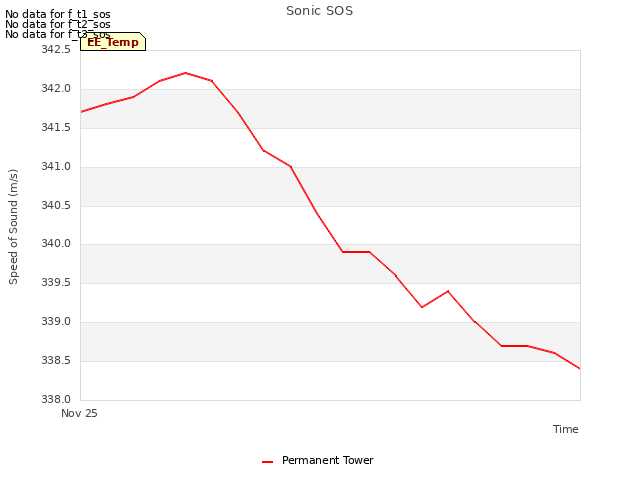 Explore the graph:Sonic SOS in a new window
