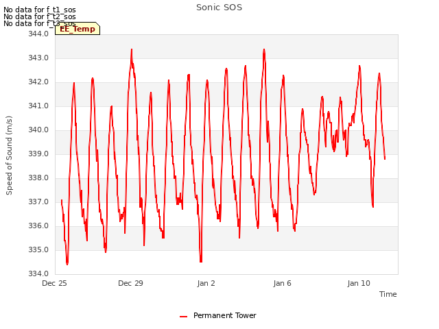 Explore the graph:Sonic SOS in a new window