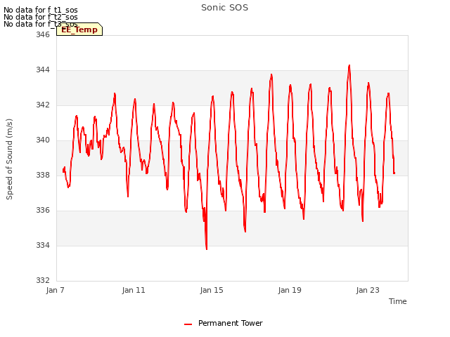 Explore the graph:Sonic SOS in a new window