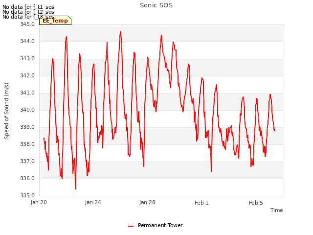 Explore the graph:Sonic SOS in a new window