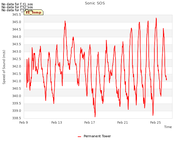 Explore the graph:Sonic SOS in a new window