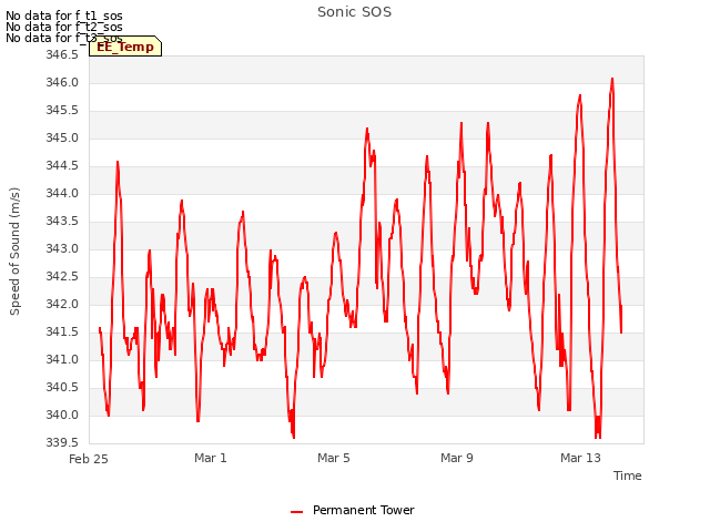 Explore the graph:Sonic SOS in a new window