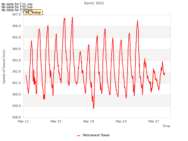 Explore the graph:Sonic SOS in a new window