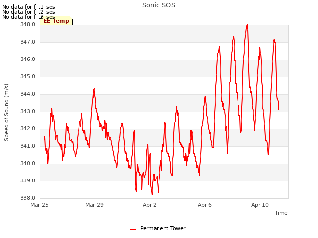 Explore the graph:Sonic SOS in a new window
