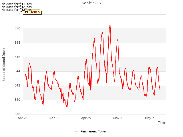 Explore the graph:Sonic SOS in a new window