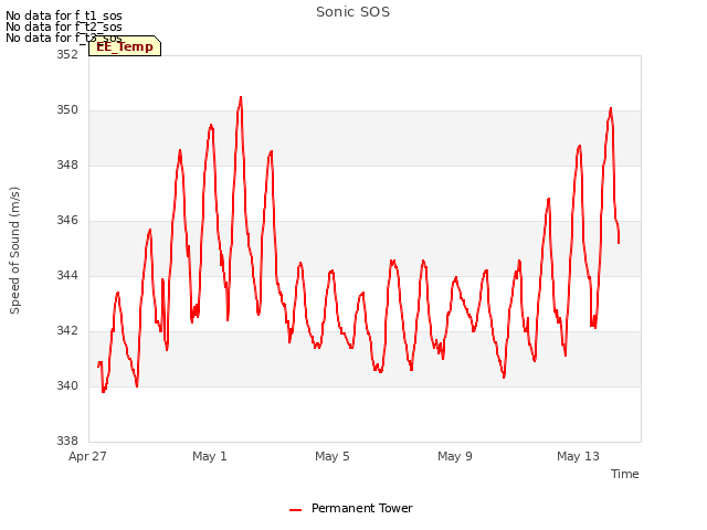 Explore the graph:Sonic SOS in a new window