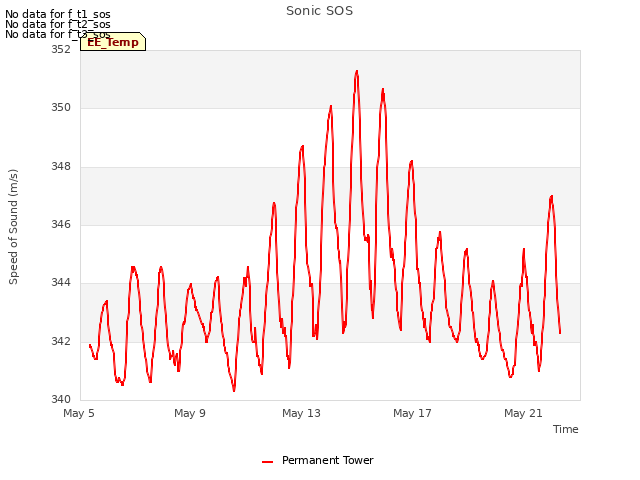 Explore the graph:Sonic SOS in a new window