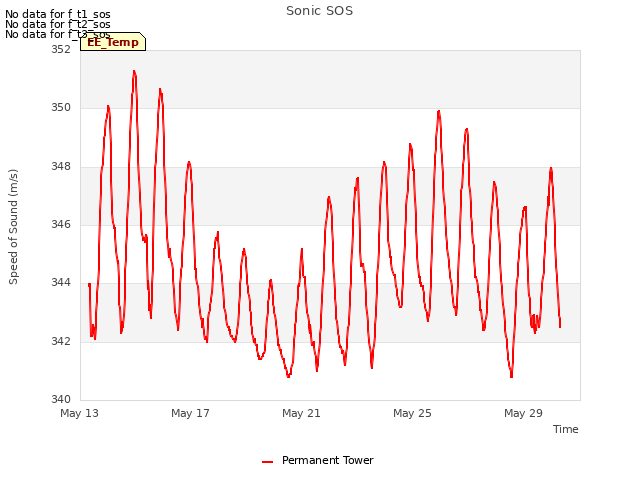 Explore the graph:Sonic SOS in a new window