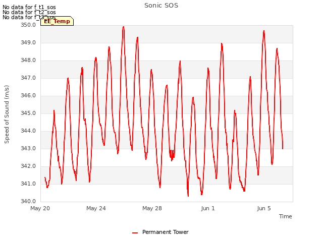 Explore the graph:Sonic SOS in a new window