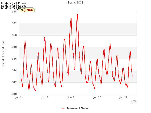 Explore the graph:Sonic SOS in a new window