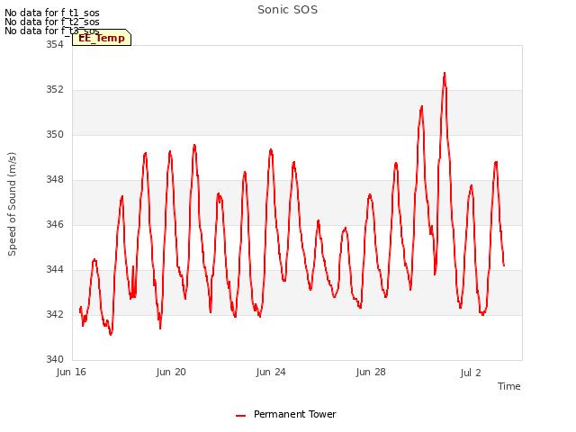 Explore the graph:Sonic SOS in a new window