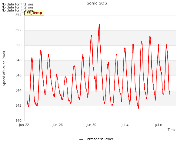 Explore the graph:Sonic SOS in a new window
