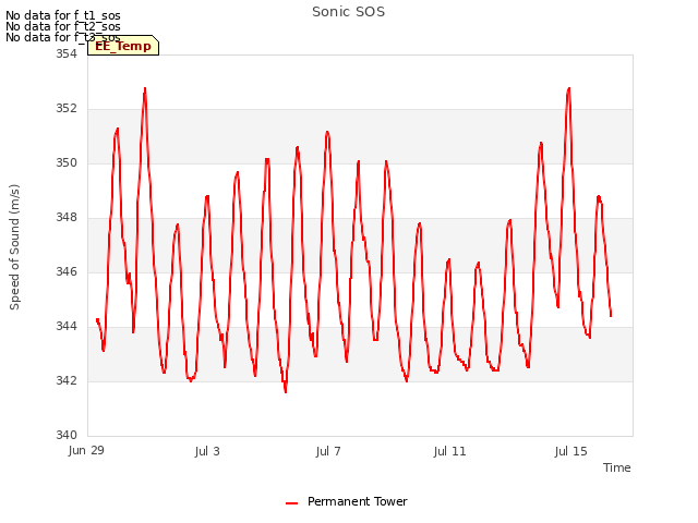 Explore the graph:Sonic SOS in a new window