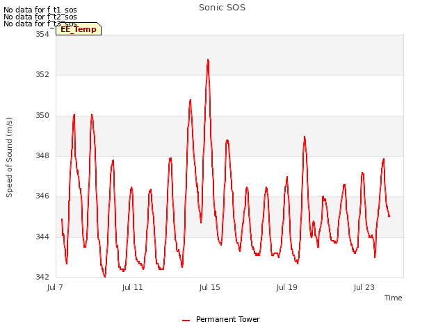 Explore the graph:Sonic SOS in a new window