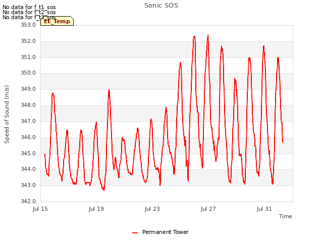 Explore the graph:Sonic SOS in a new window