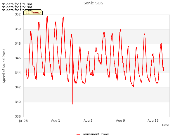 Explore the graph:Sonic SOS in a new window