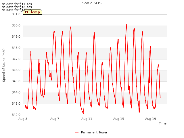 Explore the graph:Sonic SOS in a new window