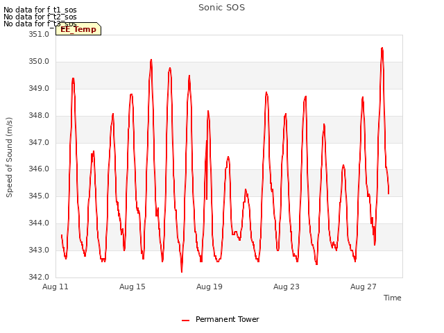 Explore the graph:Sonic SOS in a new window
