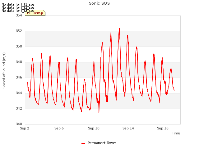 Explore the graph:Sonic SOS in a new window