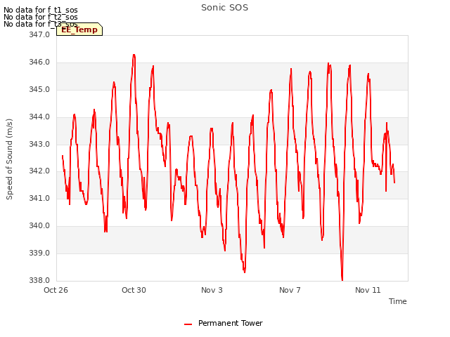 Explore the graph:Sonic SOS in a new window