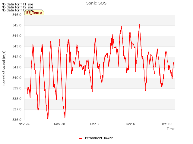 Explore the graph:Sonic SOS in a new window